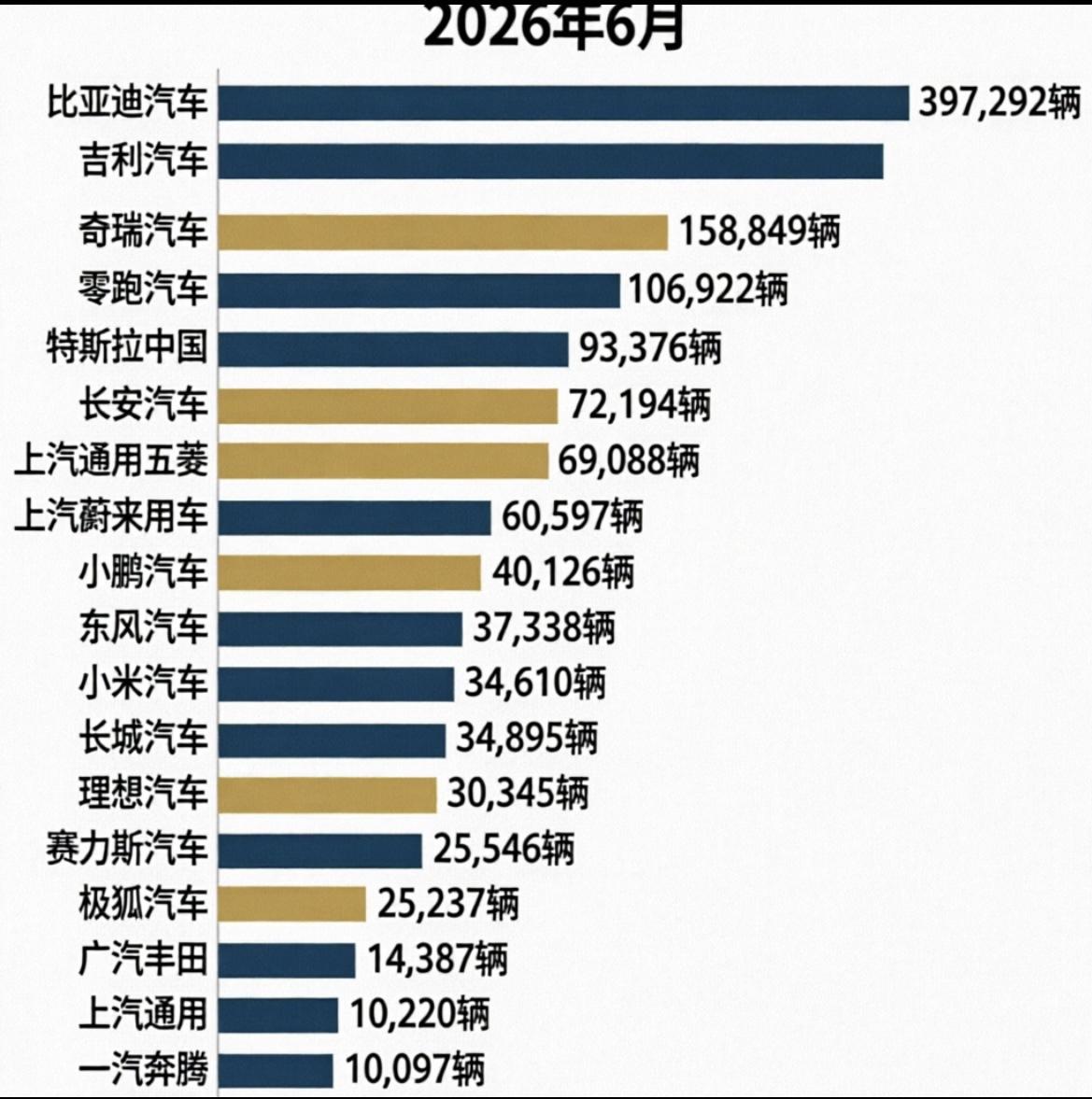 6月各汽车品牌销量统计排名，汽车行业已经彻底变天了。今天集中看一下新势力品牌超