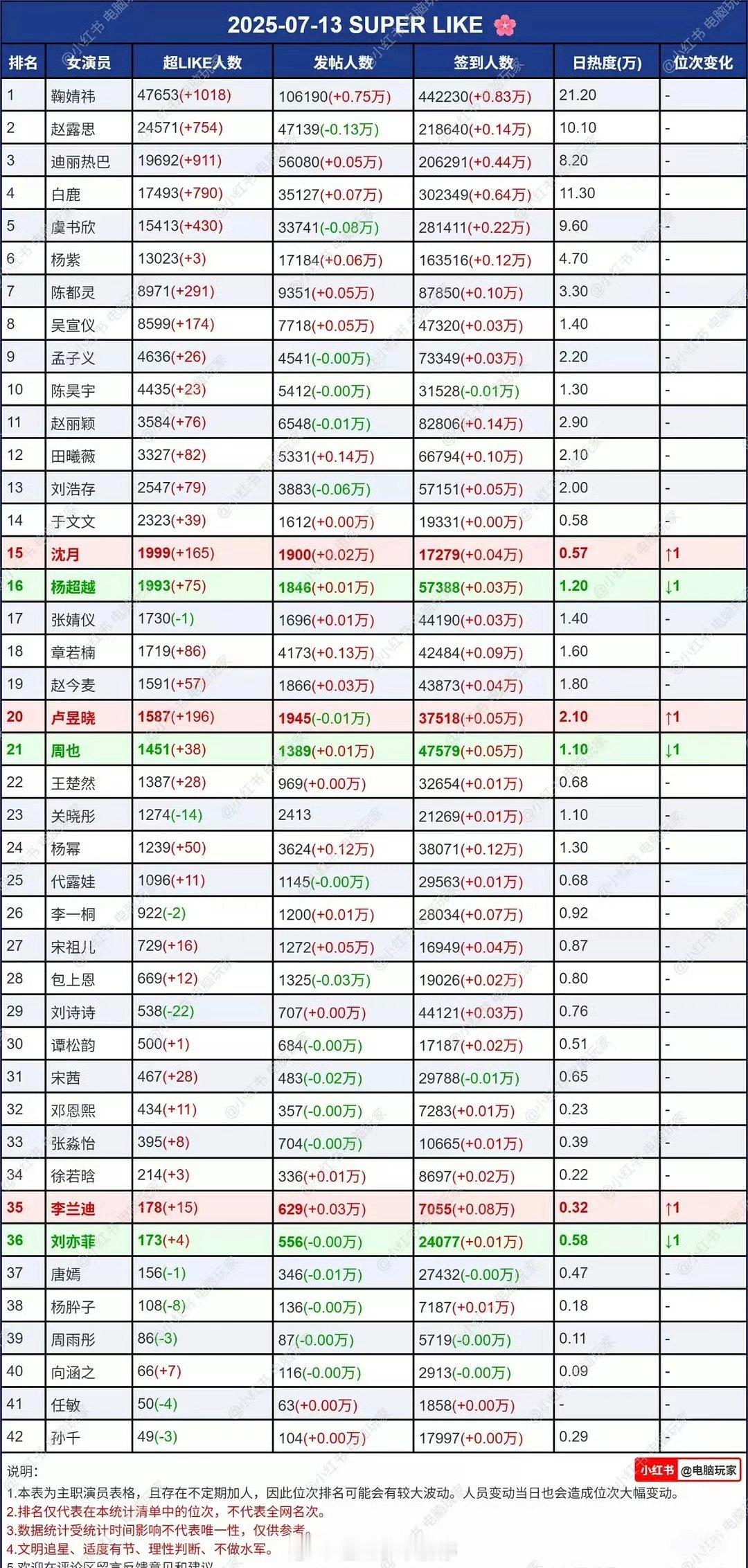 女明星超话数据一览：​​​