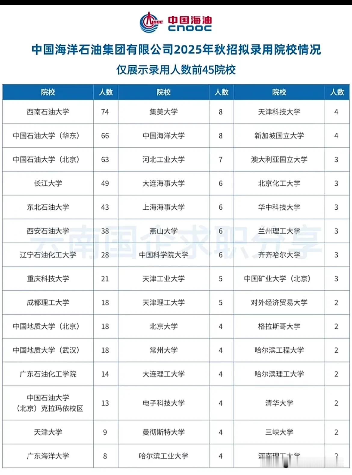 中国海洋石油集团有限公司2025年秋招拟录用院校情况仅展示录用人数前45院校