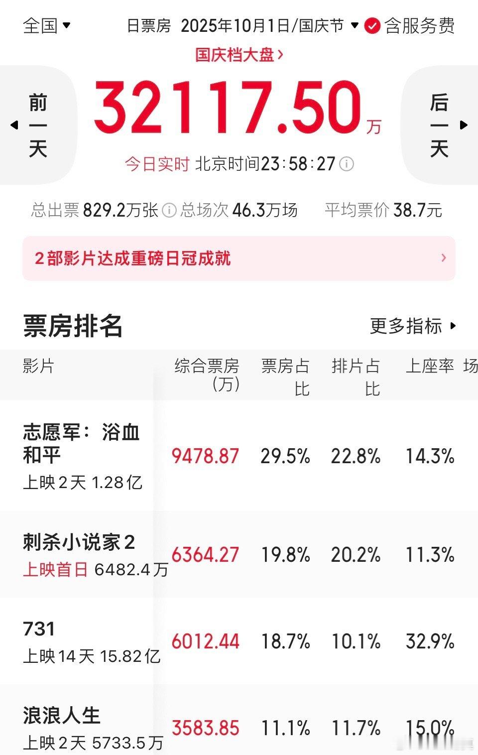 10月1日，《731》上座率超30%，遥遥领先于众多新片。今天，《731》排片率