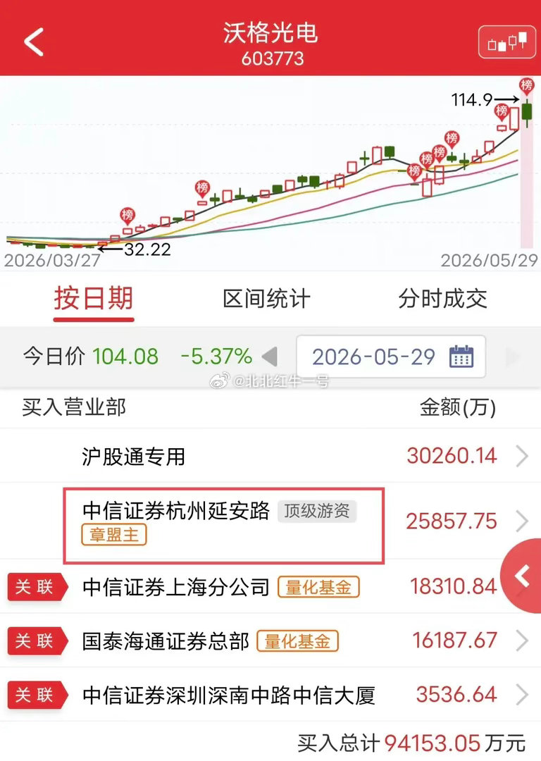 日内回撤5.37%，沃格光电盘中走出明显调整走势，市场分歧加剧。龙虎榜揭开资金动