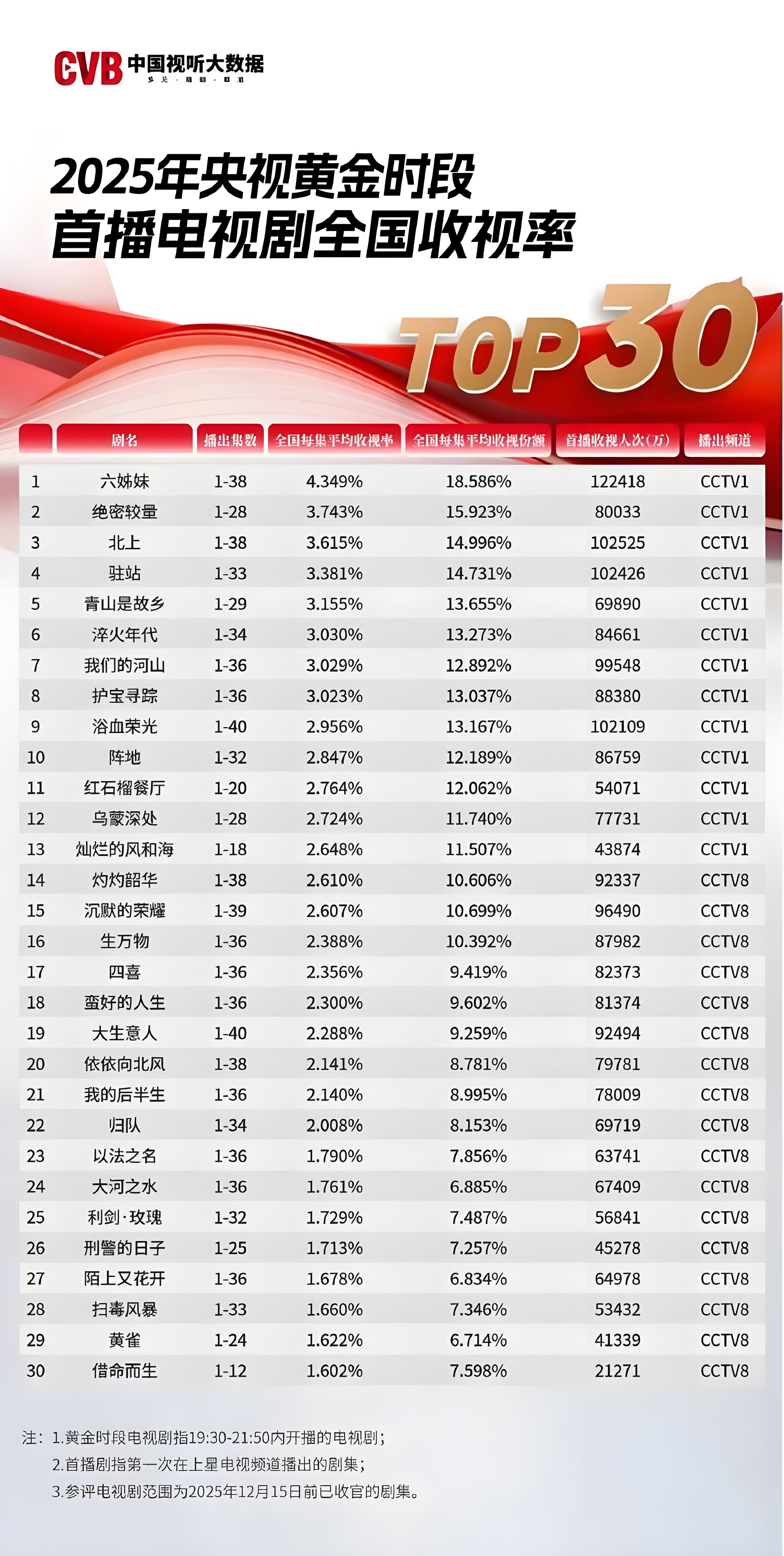 张嘉译，刘浩存，窦骁，翟子路主演的《主角》，CVB首播收视14亿，应该是创造历史