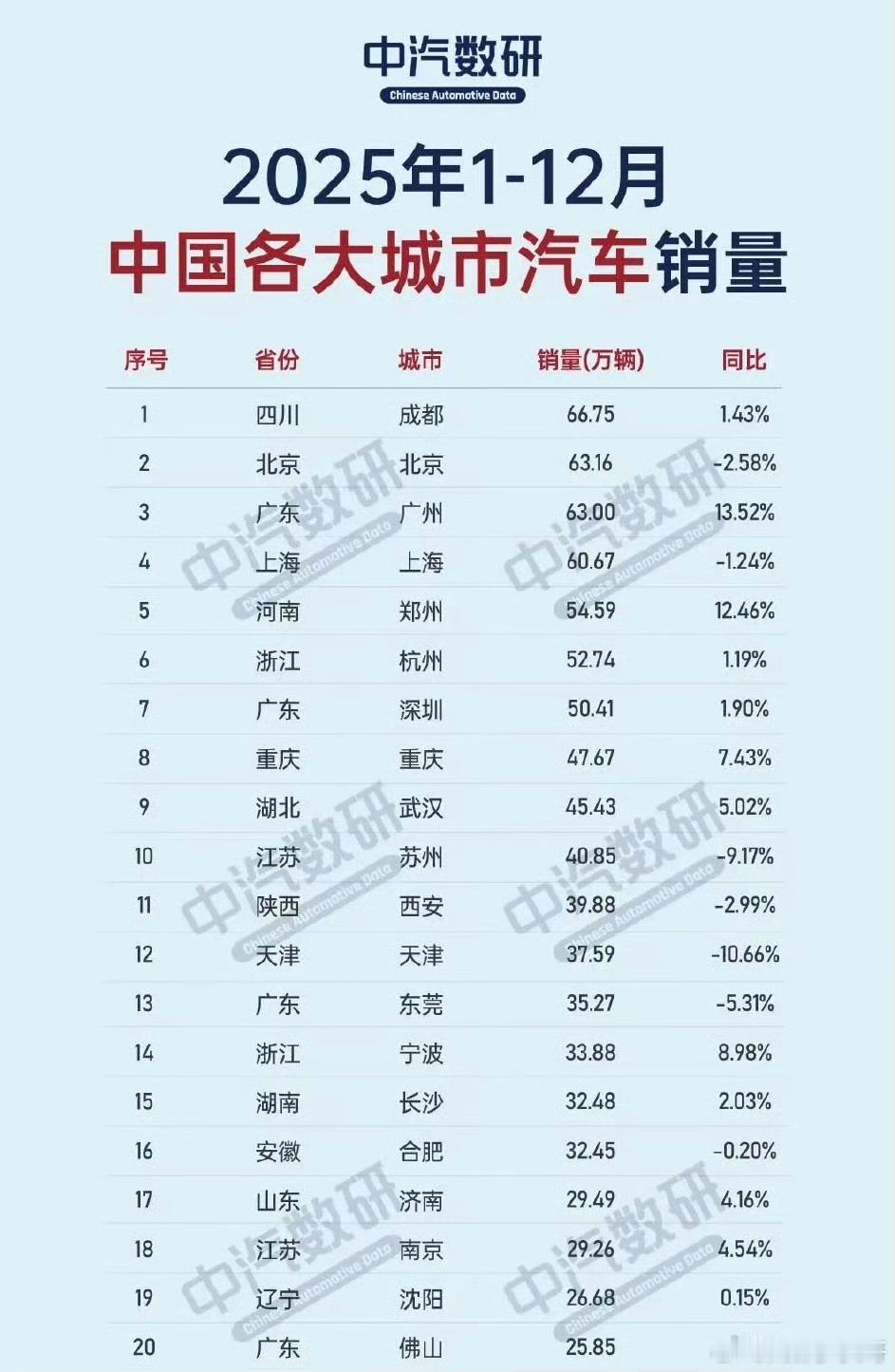 2025年各大城市汽车销量（前20名），成都以66.75万辆超北上广，继续稳居第