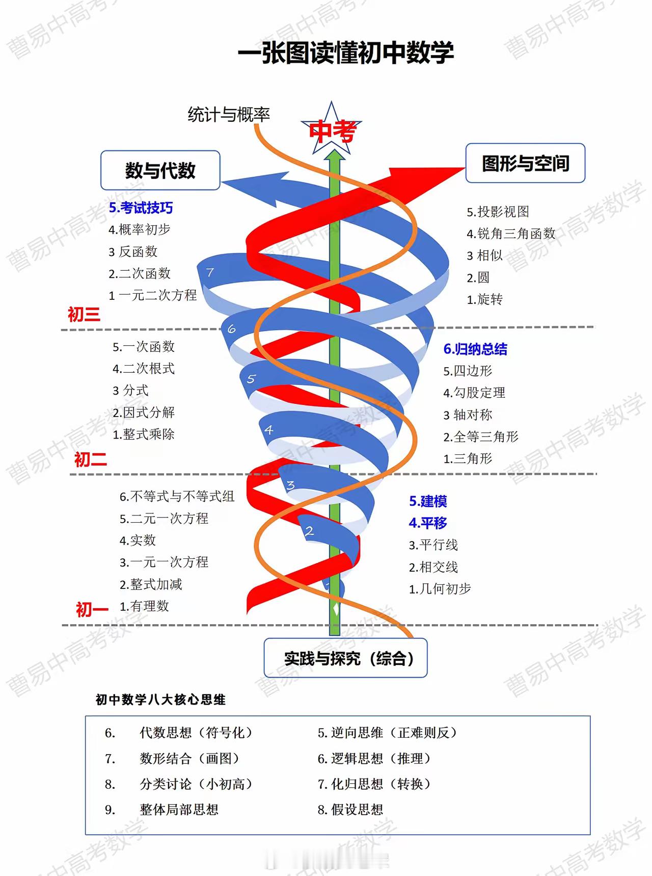 一张图教你读懂初中数学​​​