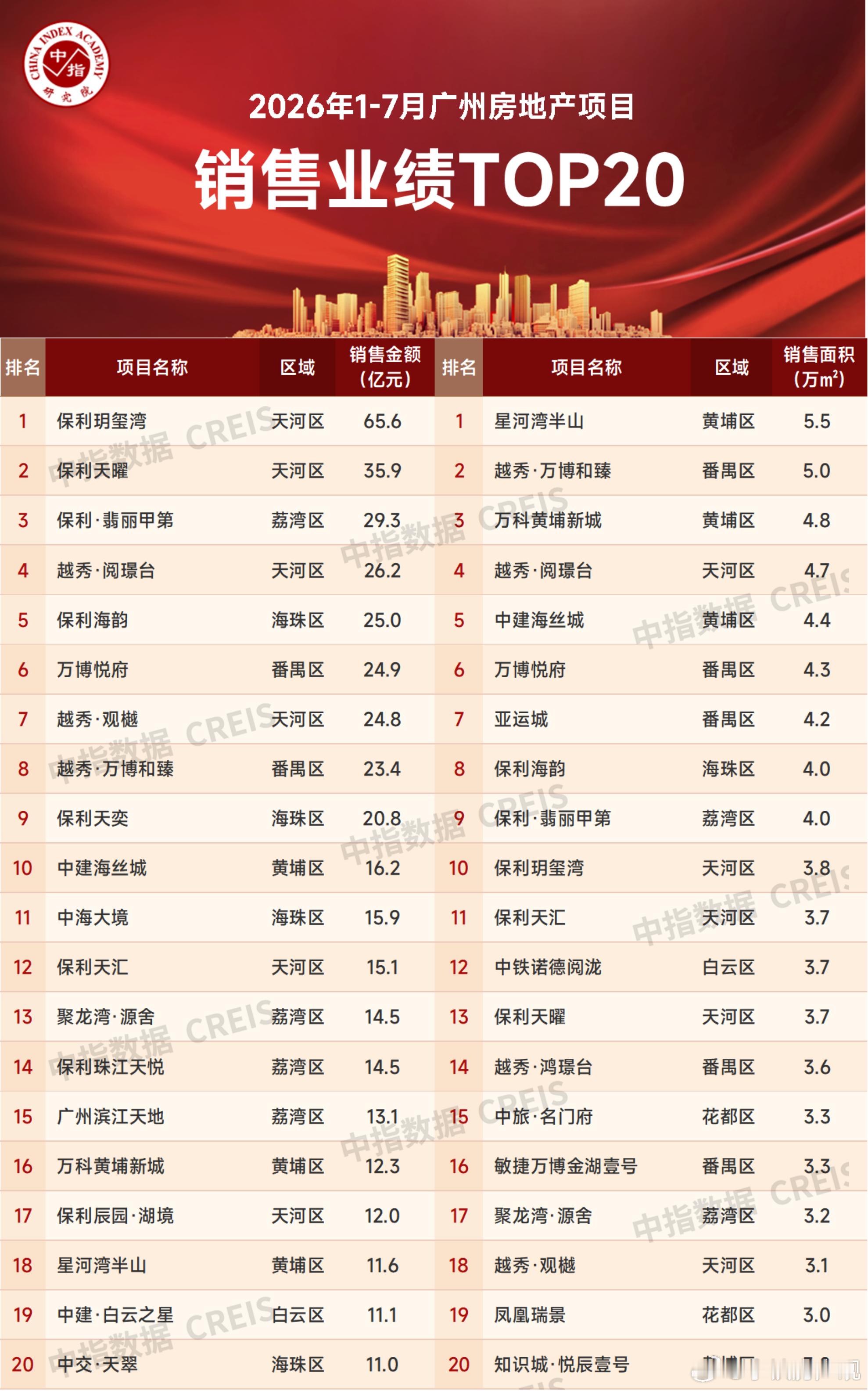 2026年1-7月广州房地产项目销售金额前20门槛值为11.0亿元其中天河区豪宅