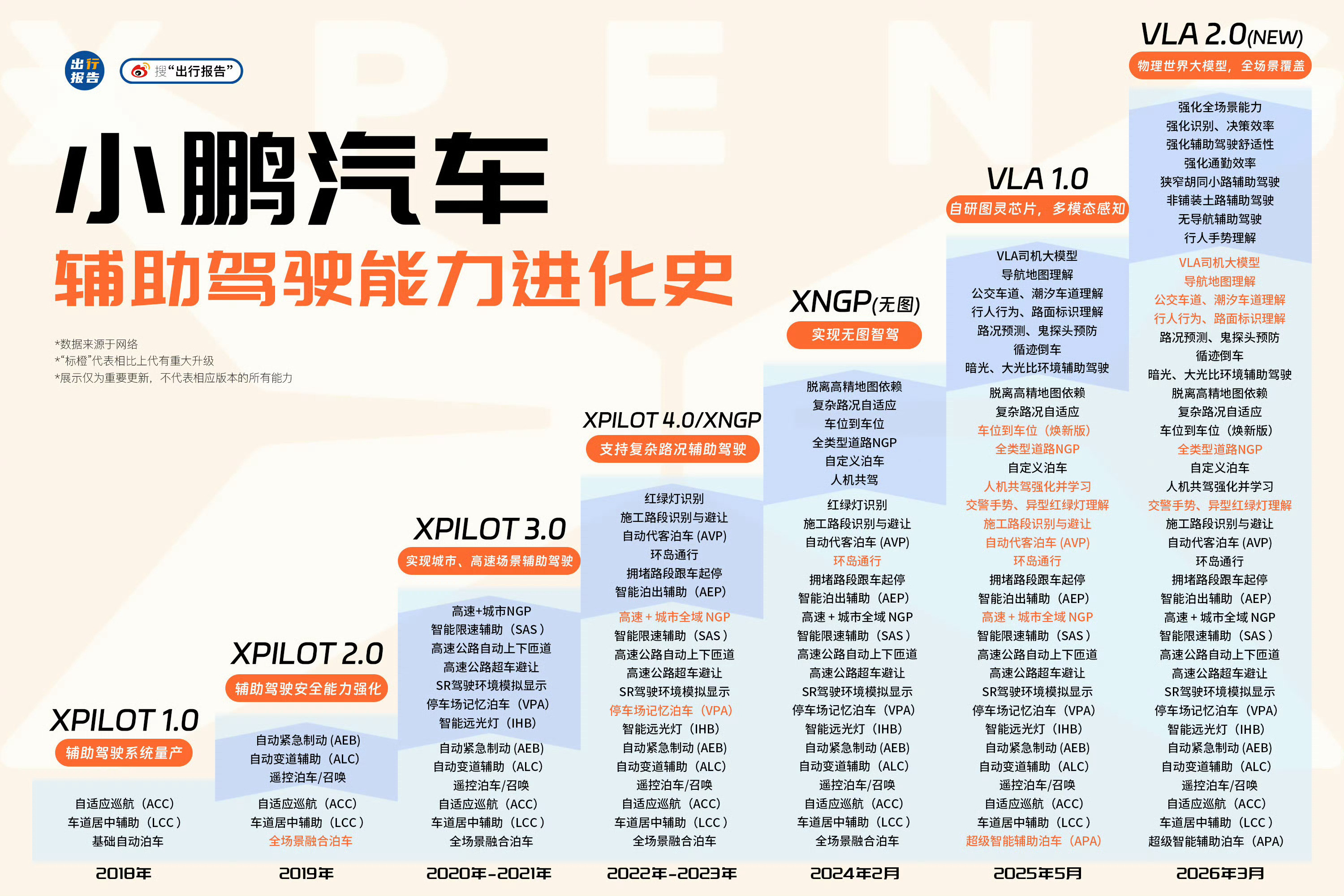 小鹏的辅助驾驶体验，真的是不断进化！马上要去体验第二代VLA，等我视频～🙋🙋