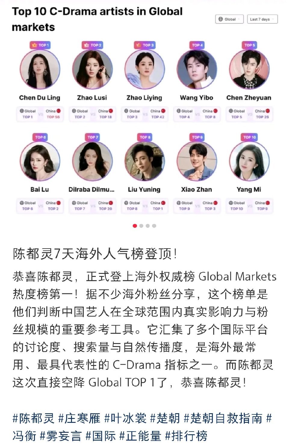 陈都灵7天海外人气榜登顶！牛批！