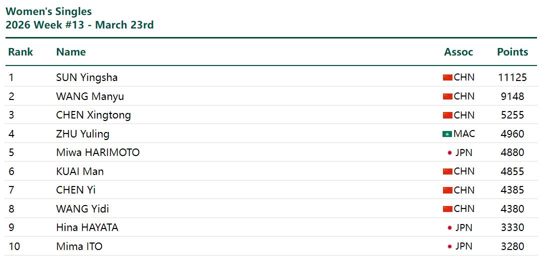 为什么说国乒男队成绩差？从世界排名就可看出来。在女单排名中，国乒女队有六人进了