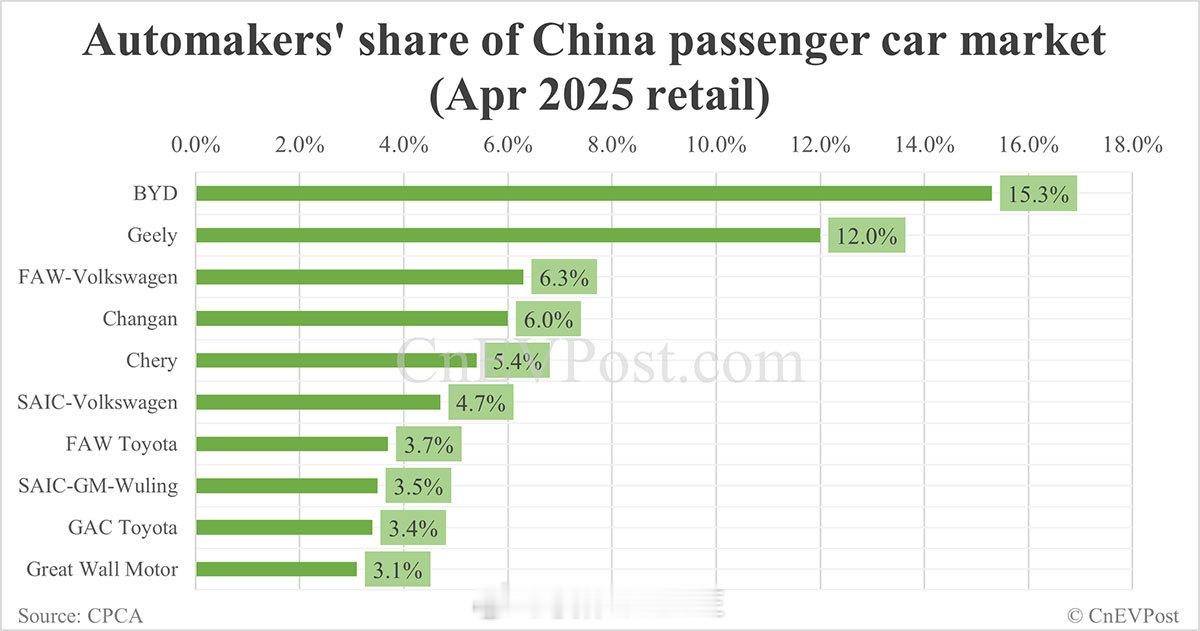 中国新能源汽车4月市场份额榜最新数据出炉！2025年4月，中国新能源汽车（NE