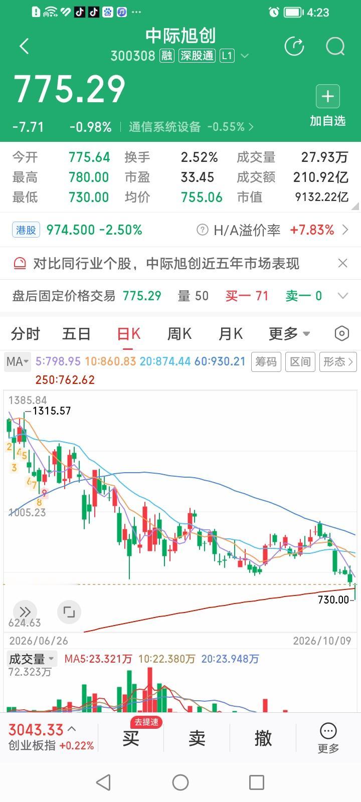万万没想到，CPO大牛股中际旭创股价今天竟然一气呵成一步到位很丝滑的击穿了年线。
