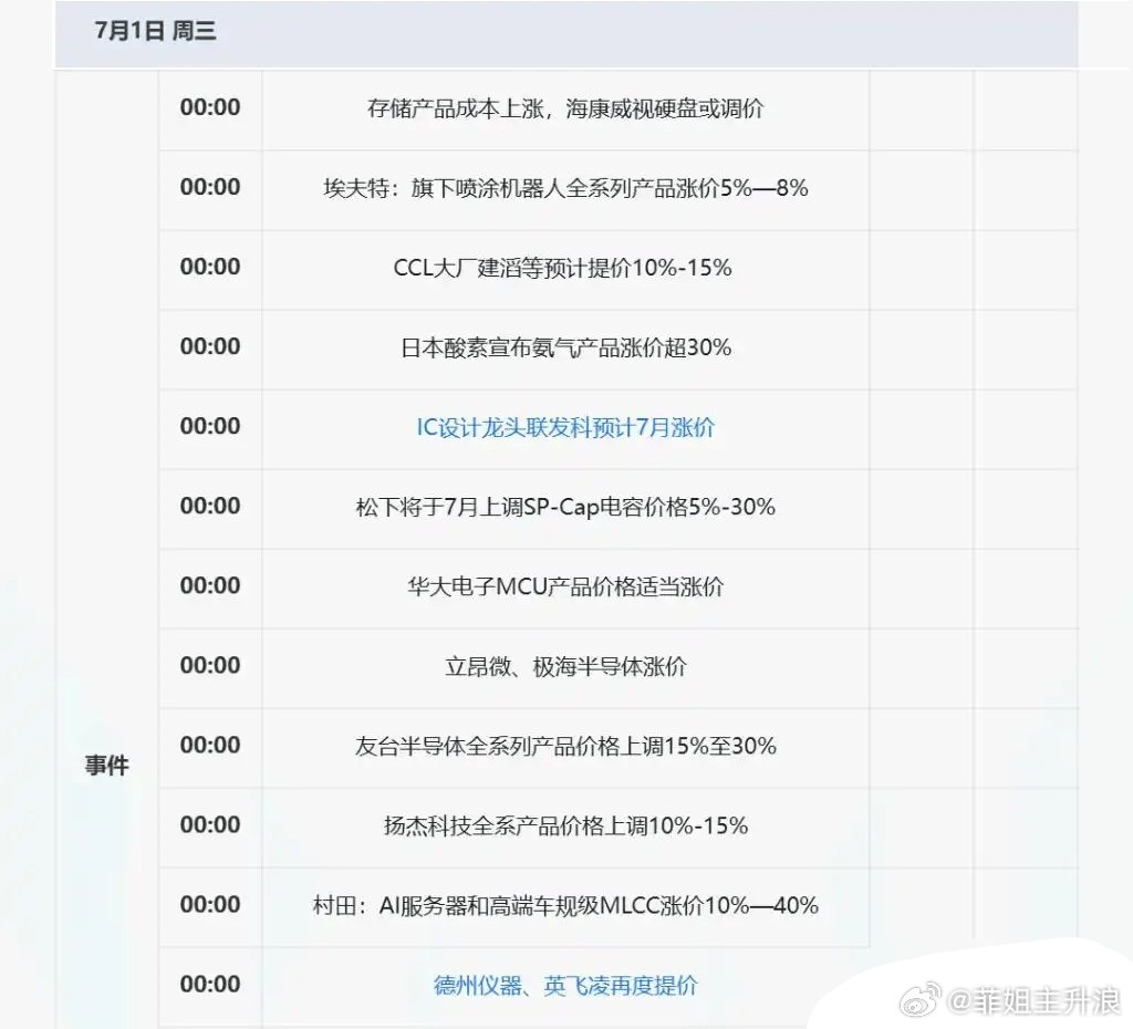 半导体“7月涨价潮”来袭！全球已有近20家模拟及功率半导体企业官宣7月1日调价模