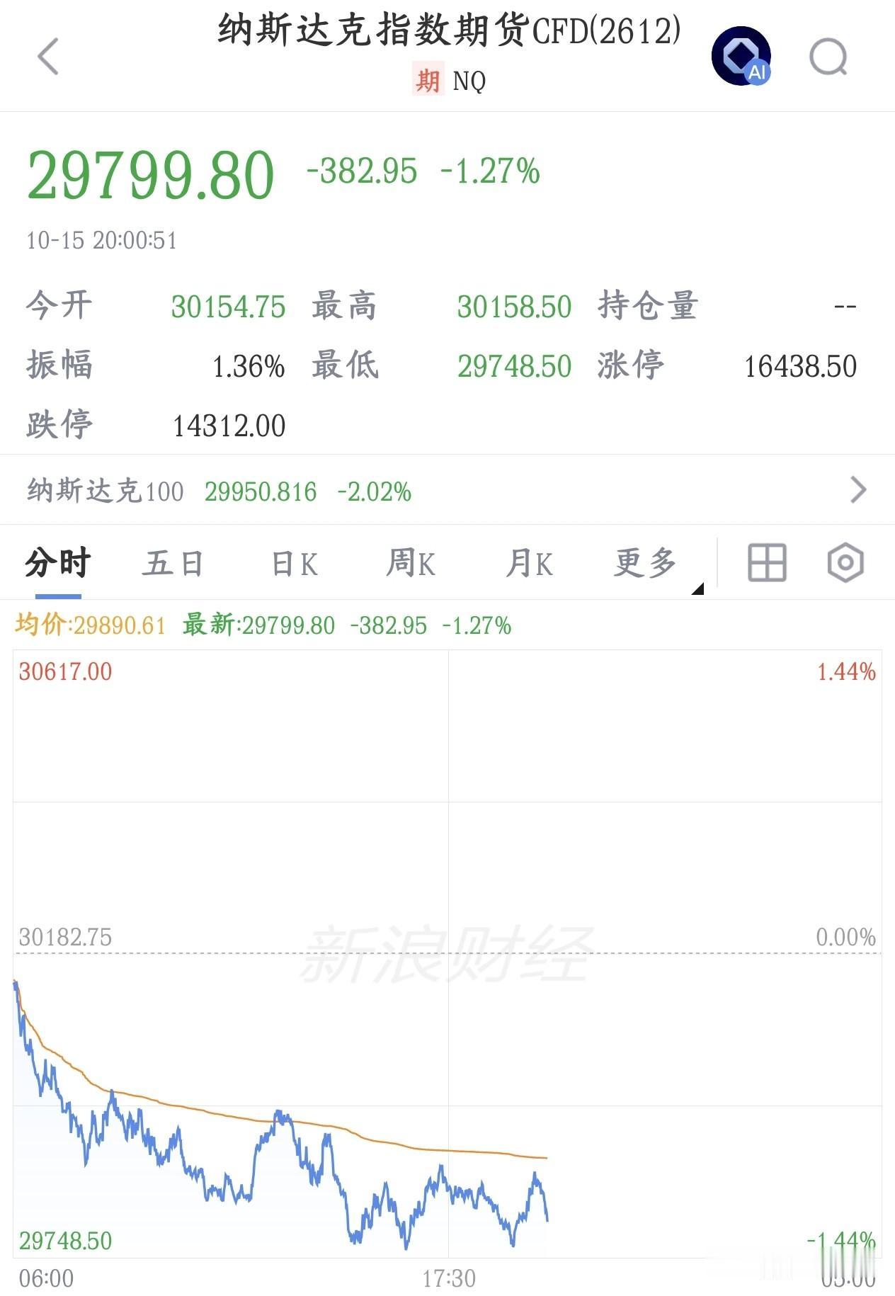 跌一天不够，美股盘前又开始大跌了，新的利空又来了今天A股大跌，昨晚美股大跌。跌