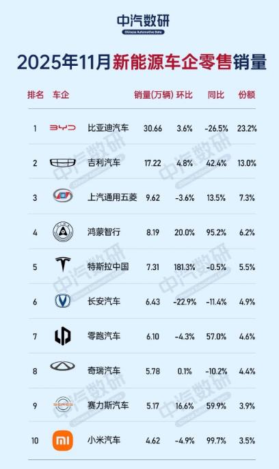 11月份新能源汽车销量不容乐观。在前10名中同比、环比都增长的唯有鸿蒙智行、
