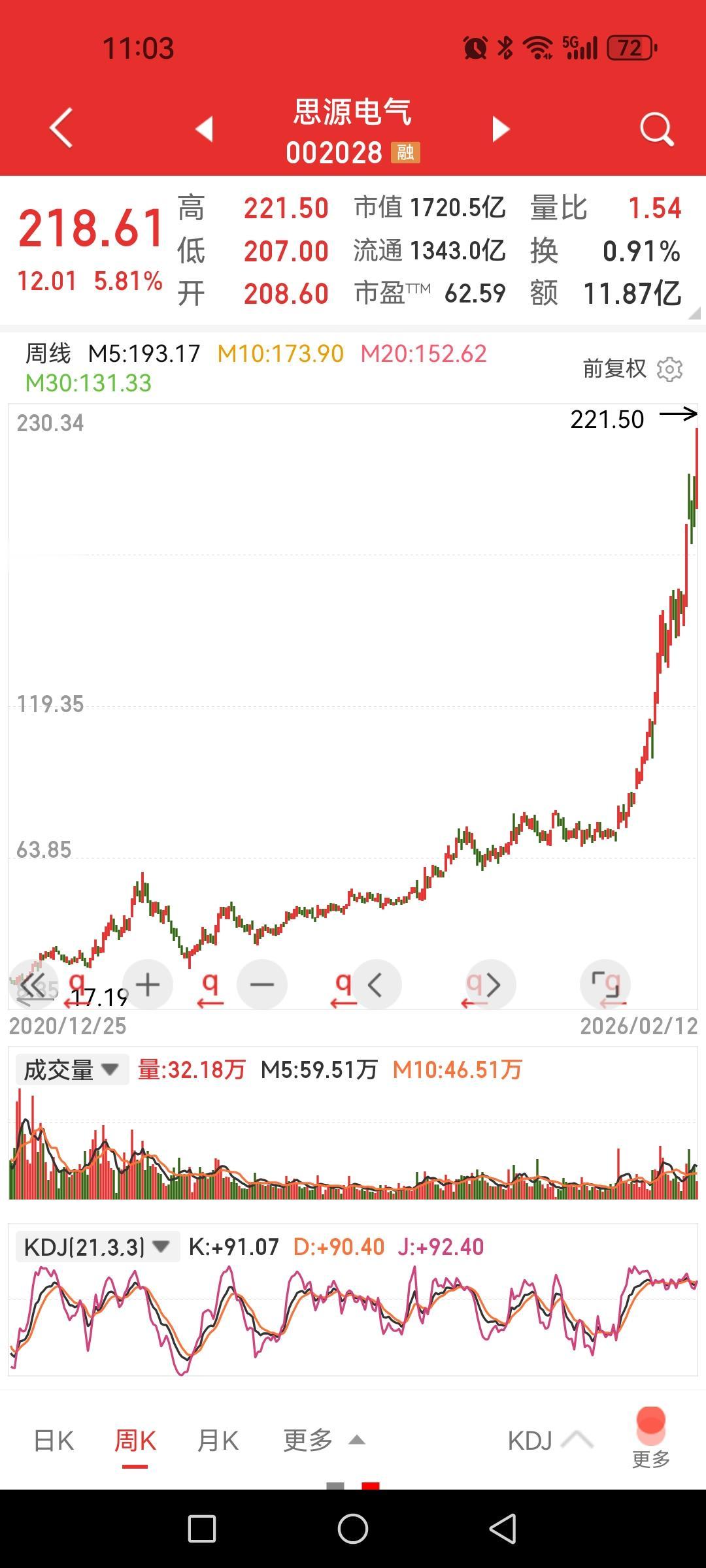 思源电气，想象不到股价都冲到220元了。之所以想象不到是因为这十多年来工作中