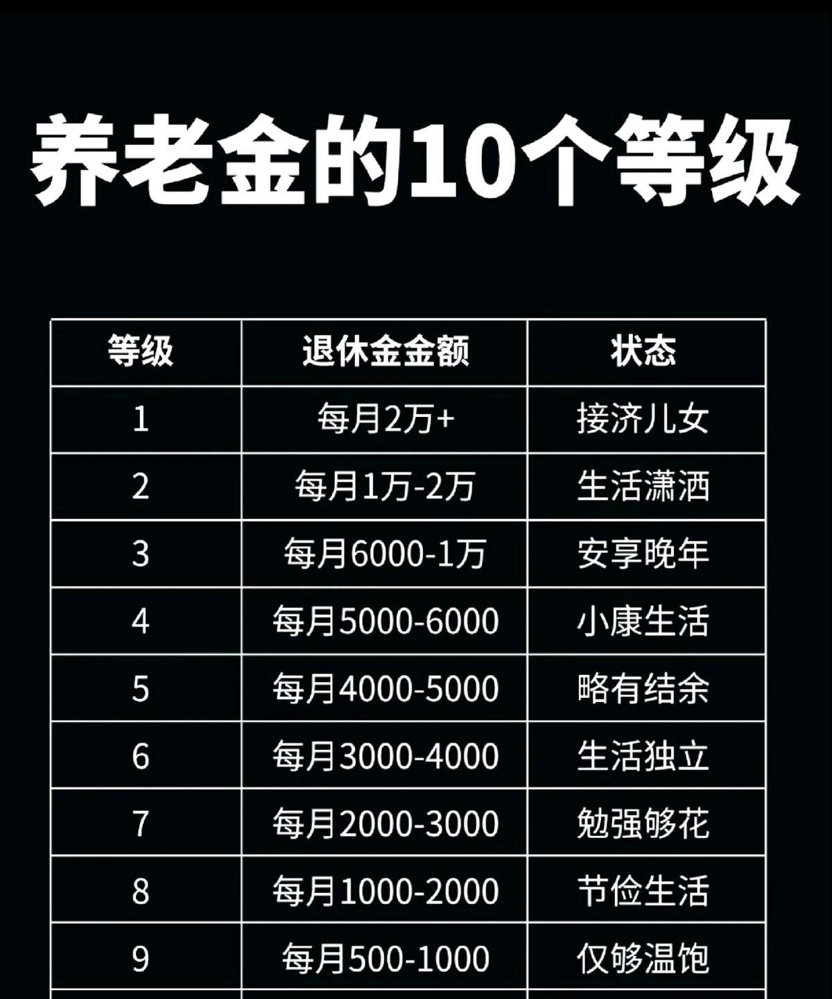 退休金分10级，据说6级以上才算及格！快看看你在第几级？最近看到不少人讨论退休