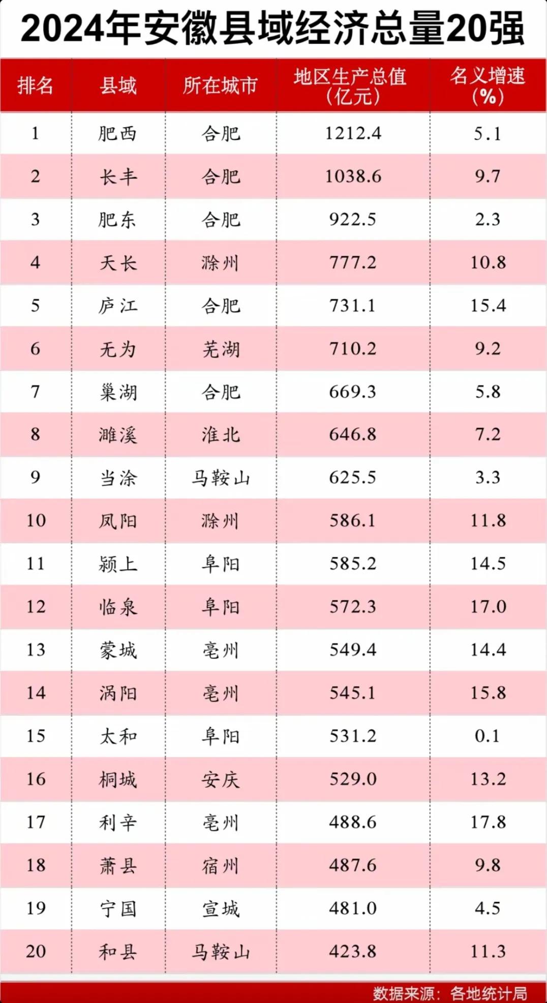 庐江划归合肥后GDP飞速增长，今年大概率拿下安徽第4名。