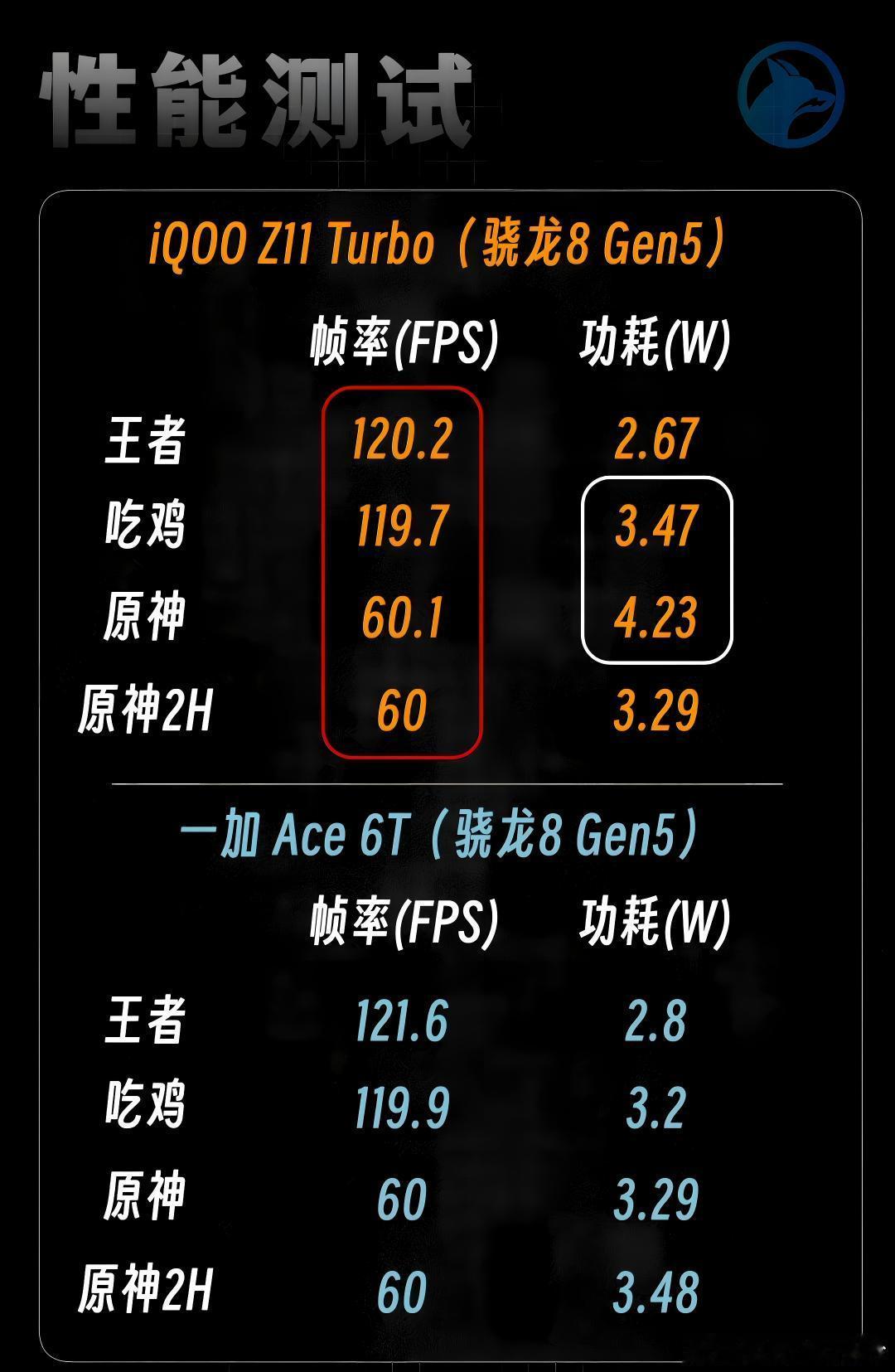 之前iQOO的Turbo系列上的都是骁龙8s系列处理器，虽然符合这个价位的配置，