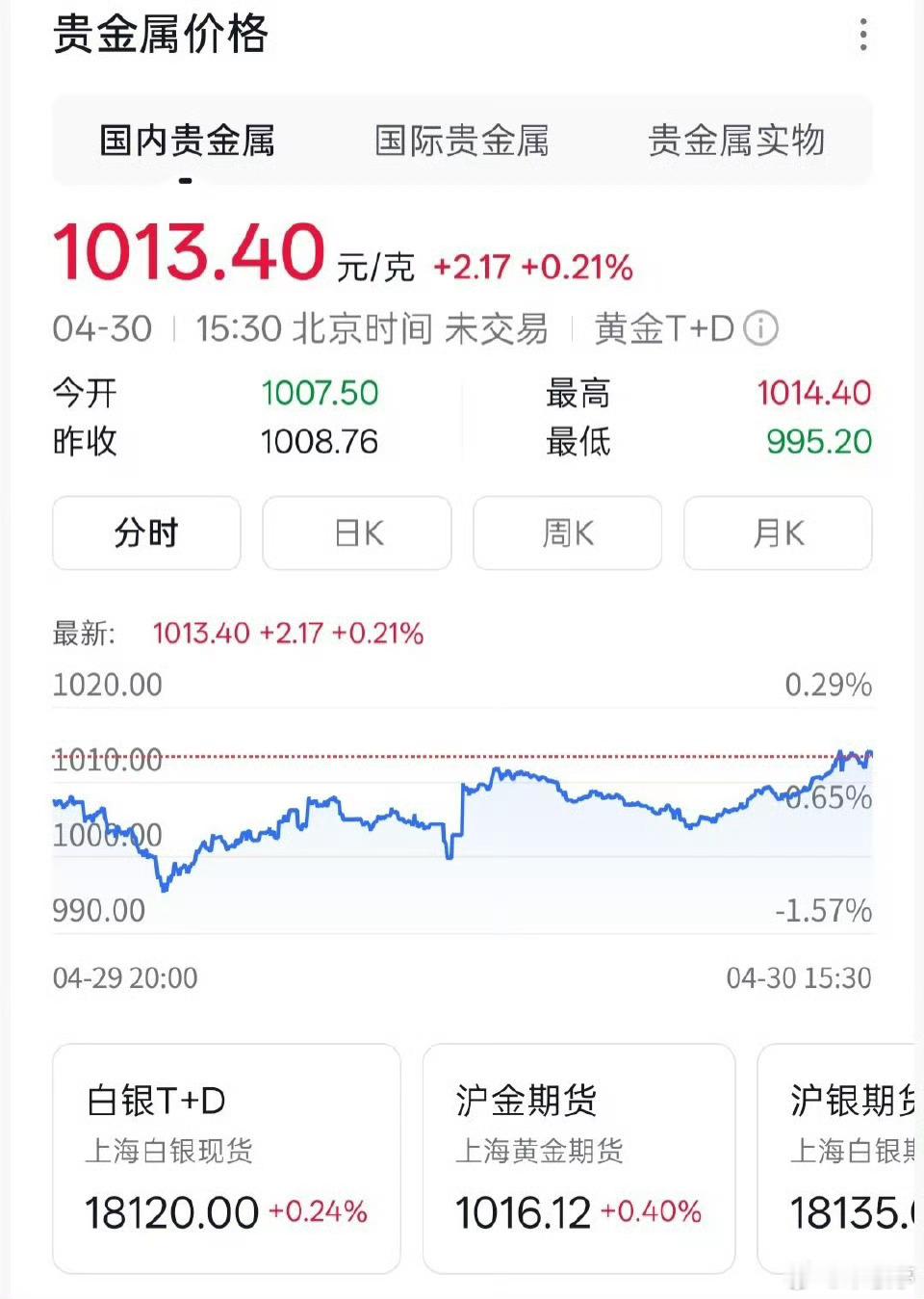 金价又又又跌了金价下跌，很多人都在纠结要不要入手。黄金投资就是“高位不跟风追涨，