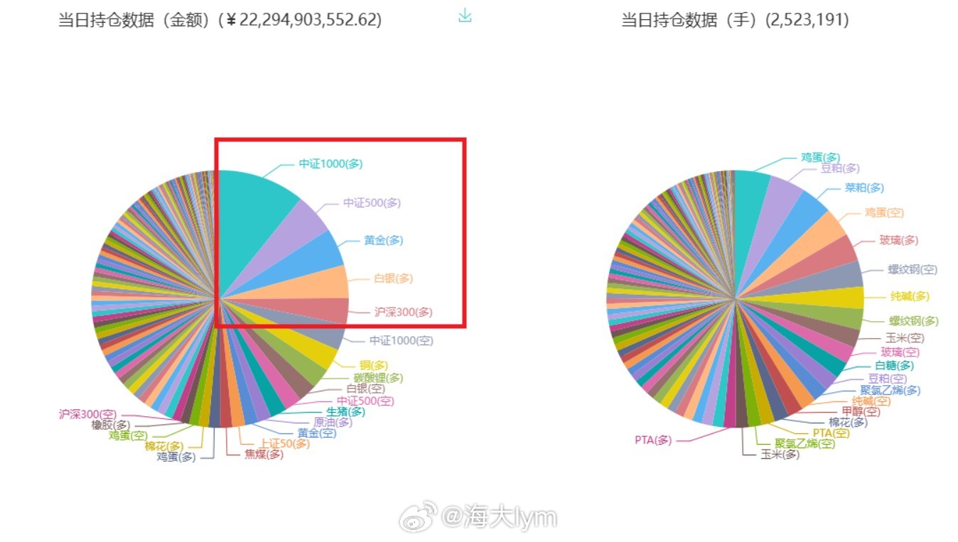 近期期货大赛选手重仓的品种损失惨重，白银这个品种到5月14日累计还有5个多亿利润