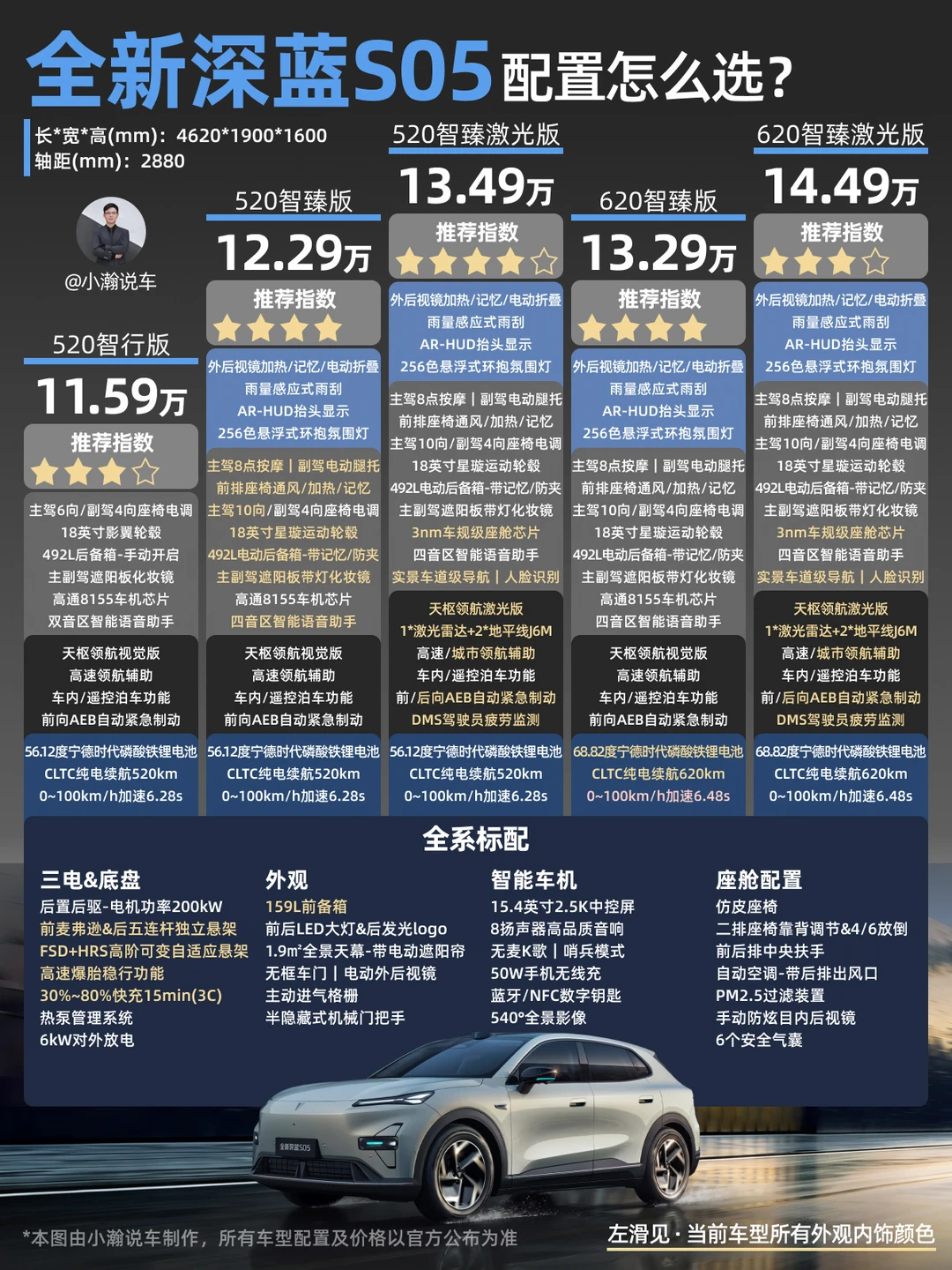 新车解读：纯电SUV全新深蓝S05怎么选