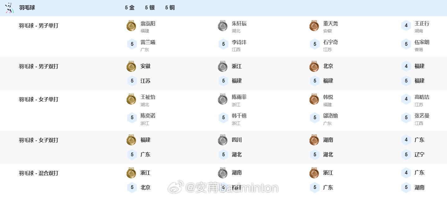 全运会羽毛球🏸赛事收官，具体各项名次详见下图共计9块金牌🥇福建🏆🏆（男单