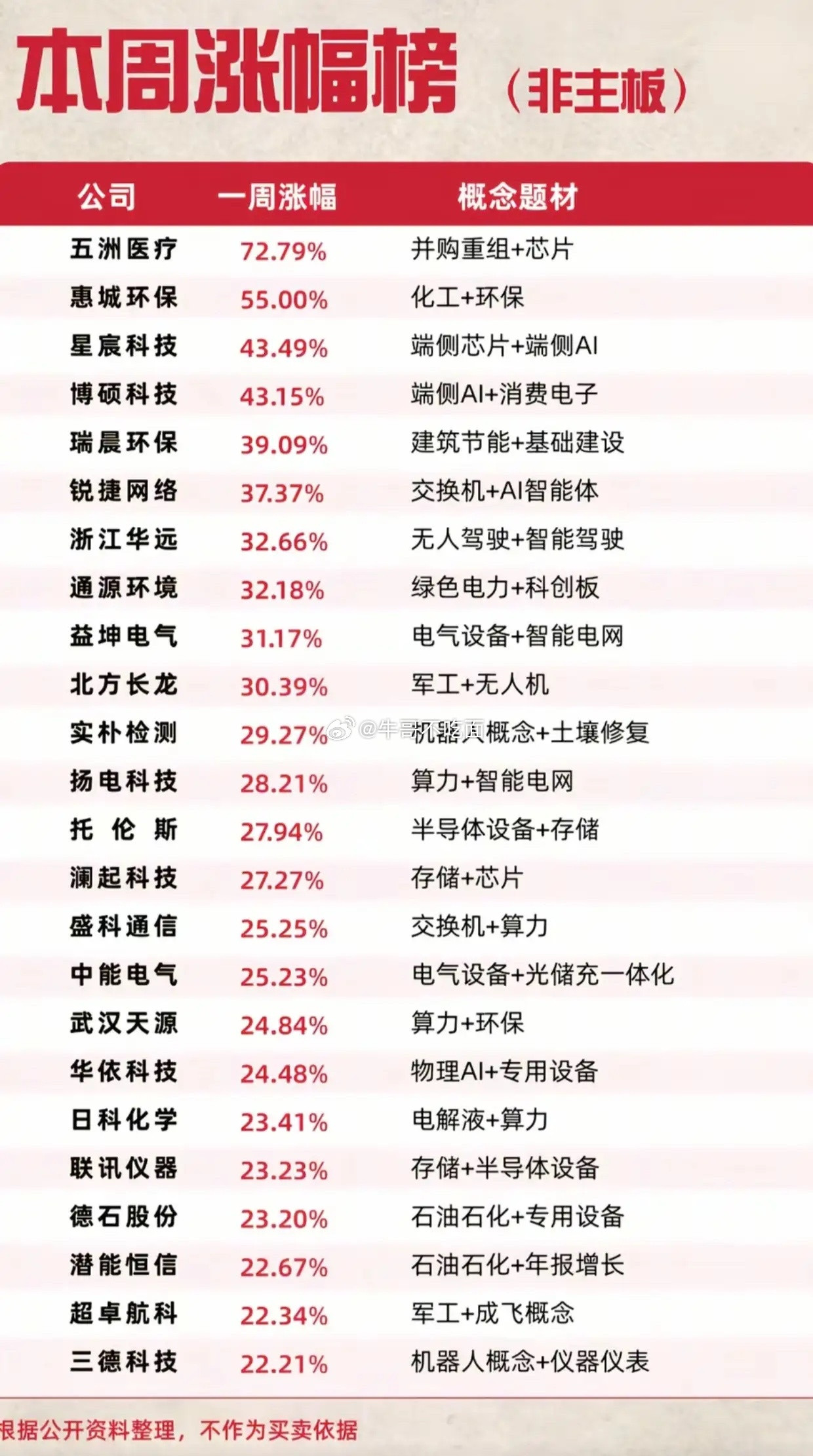 非主板本周涨幅榜出炉！五洲医疗大涨72.79%领跑，AI芯片电力全线爆发本周非主