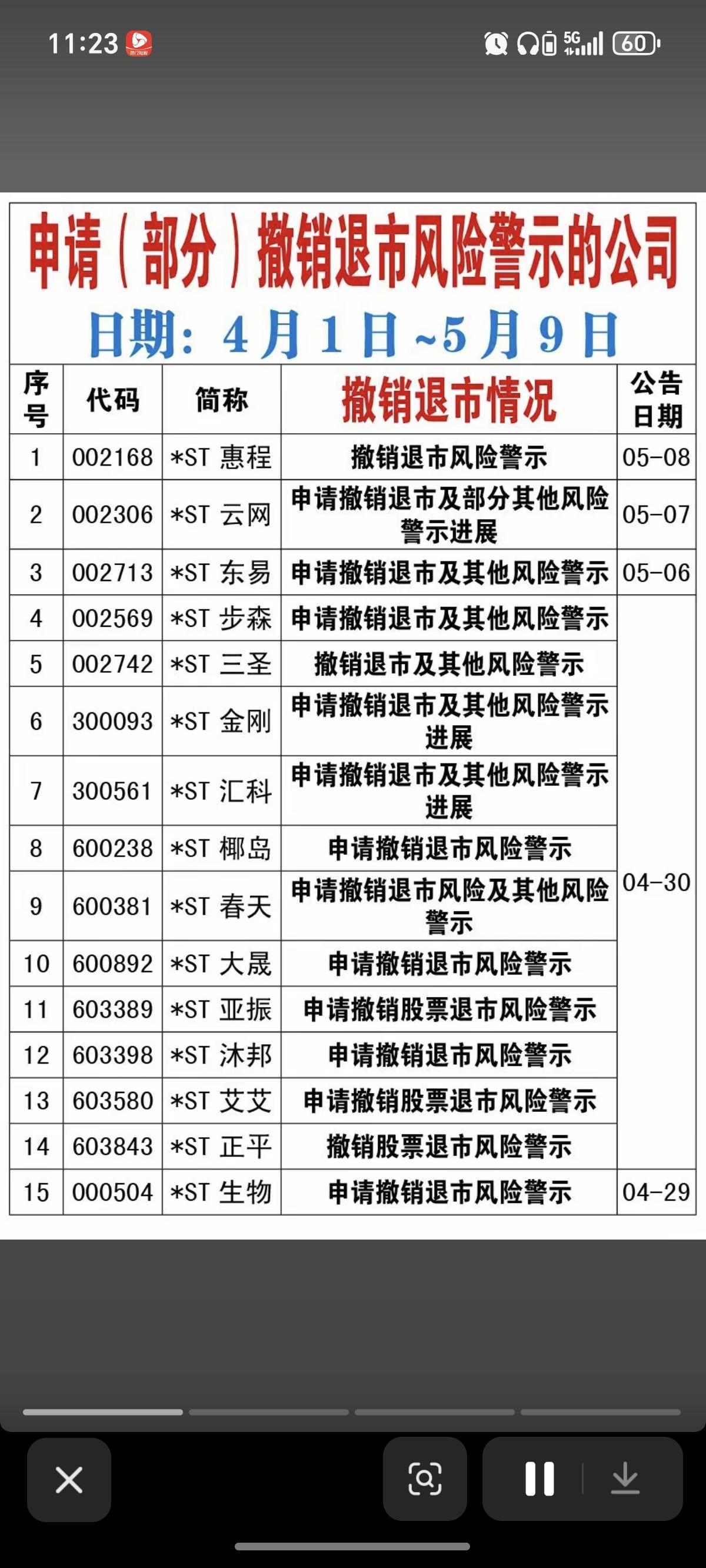 69家公司：申请撤销退市风险警示！近期，69家ST公司，披露已申请撤销退市风