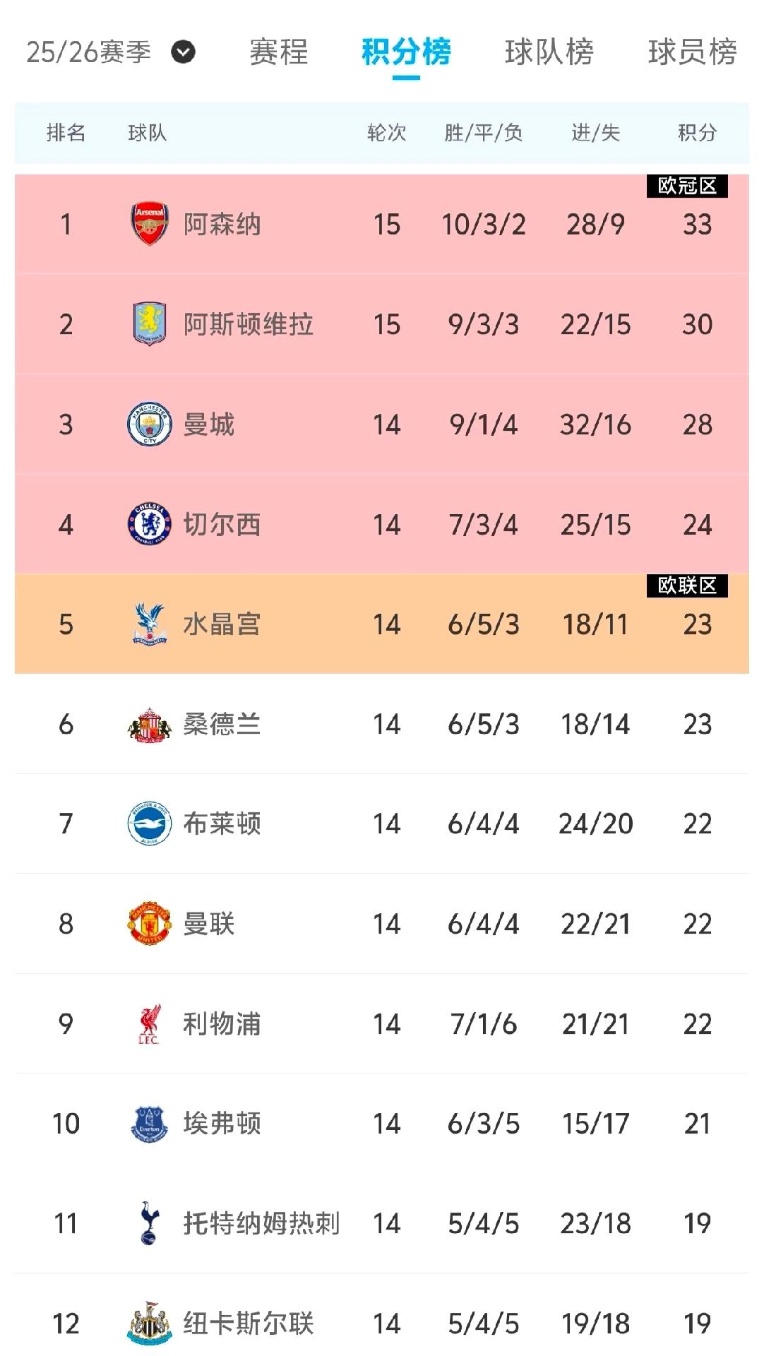 绝杀！英超第二！维拉也是真牛批，从赛季初五场一场没赢，直接干到降级区，后面十