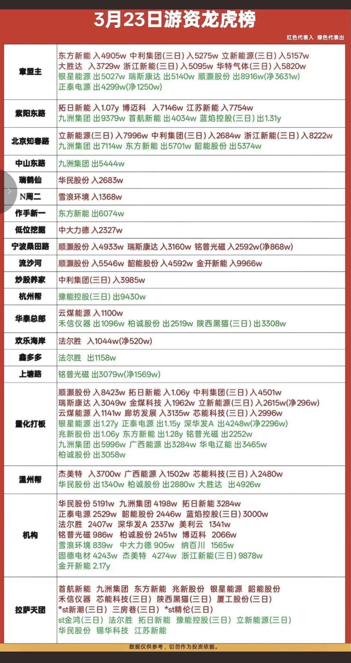 3.23周一知名游资大佬抢筹龙虎榜！游资抢筹焦点：煤炭开采、光伏设备