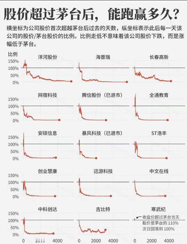 老茅子还真不好超[笑着哭]​​​
