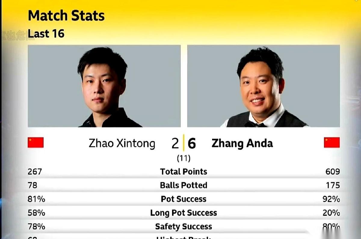 真的，看着赵心童那张通红的脸，脑门上直冒的虚汗，你就知道，这球没法打了。他根本