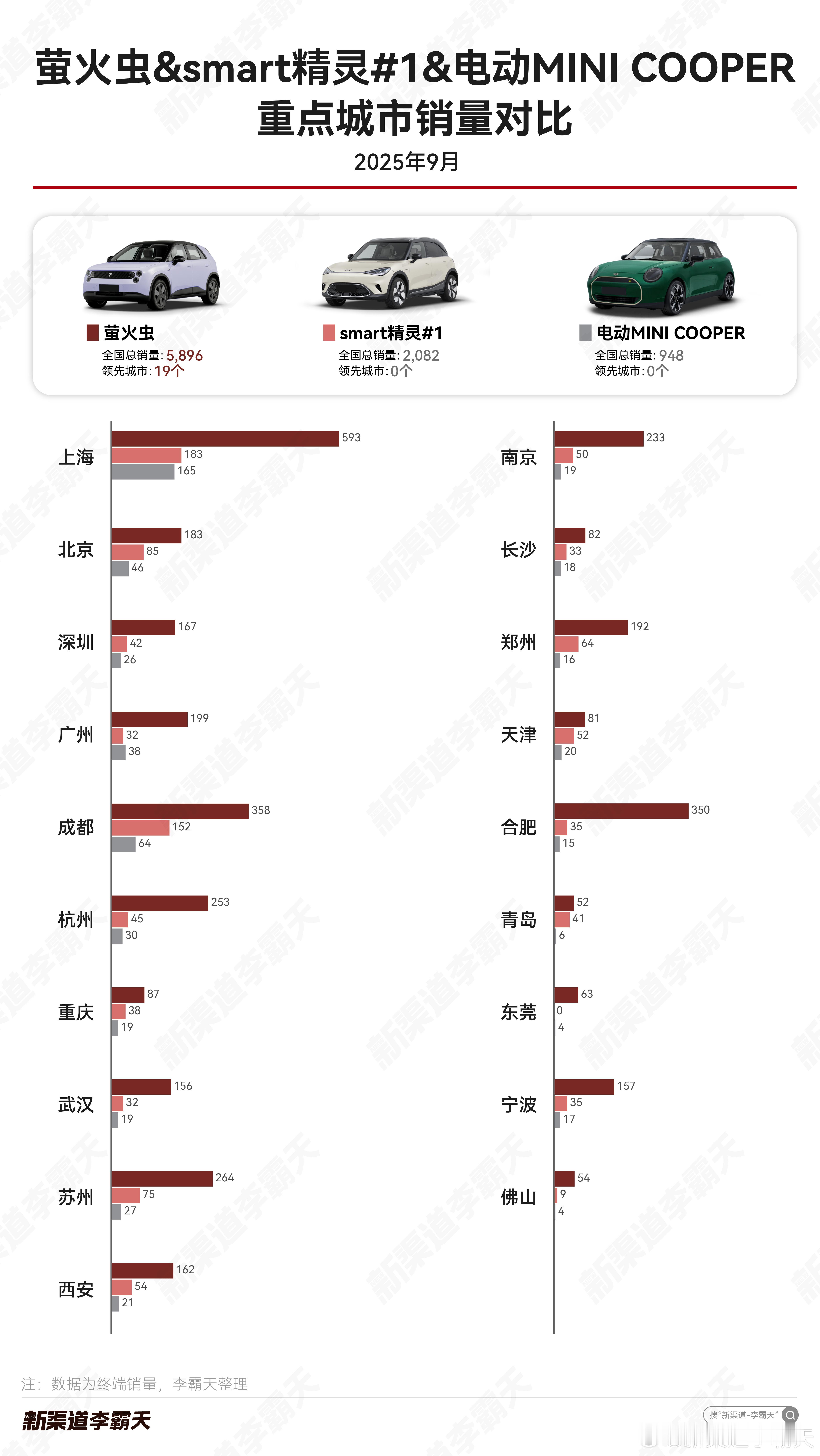 【纯电精品小车9月重点城市销量对比】蔚来萤火虫销量持续增长，已成为精品小车的现