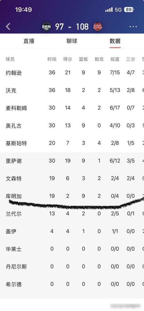 你刚骂完勇士白送库明加，现在是不是偷偷攥拳暗爽？转老鹰头3场，库明加场均2