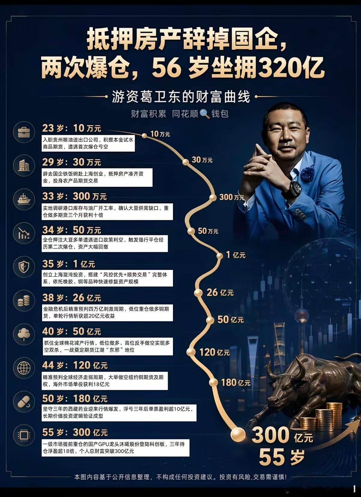 葛卫东的财富曲线