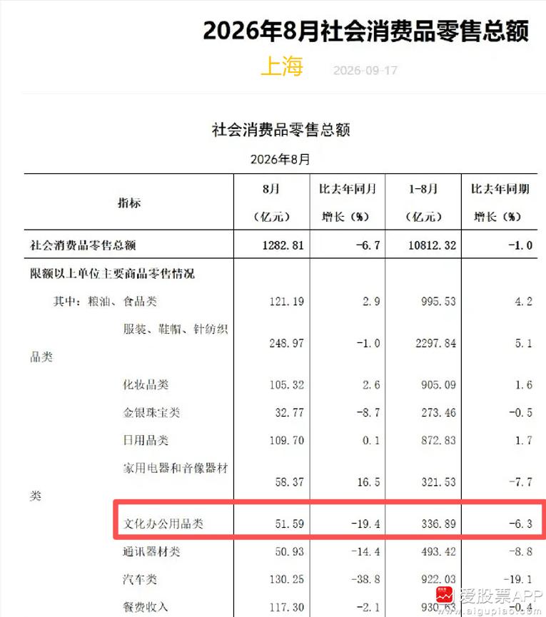 刀锋看了下，1-8月的社零消费，全国+1.1%还算维持了正数！但北京和上海明