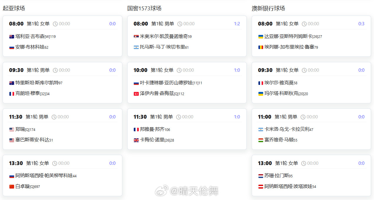 澳网20261.18正赛首轮赛程玛格丽特-考特球场第二场（10:00左右）张