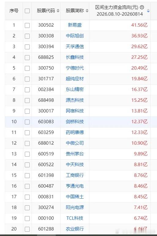 一周主力资金买入前20股1新易盛41.56亿2中际旭创36.93亿3