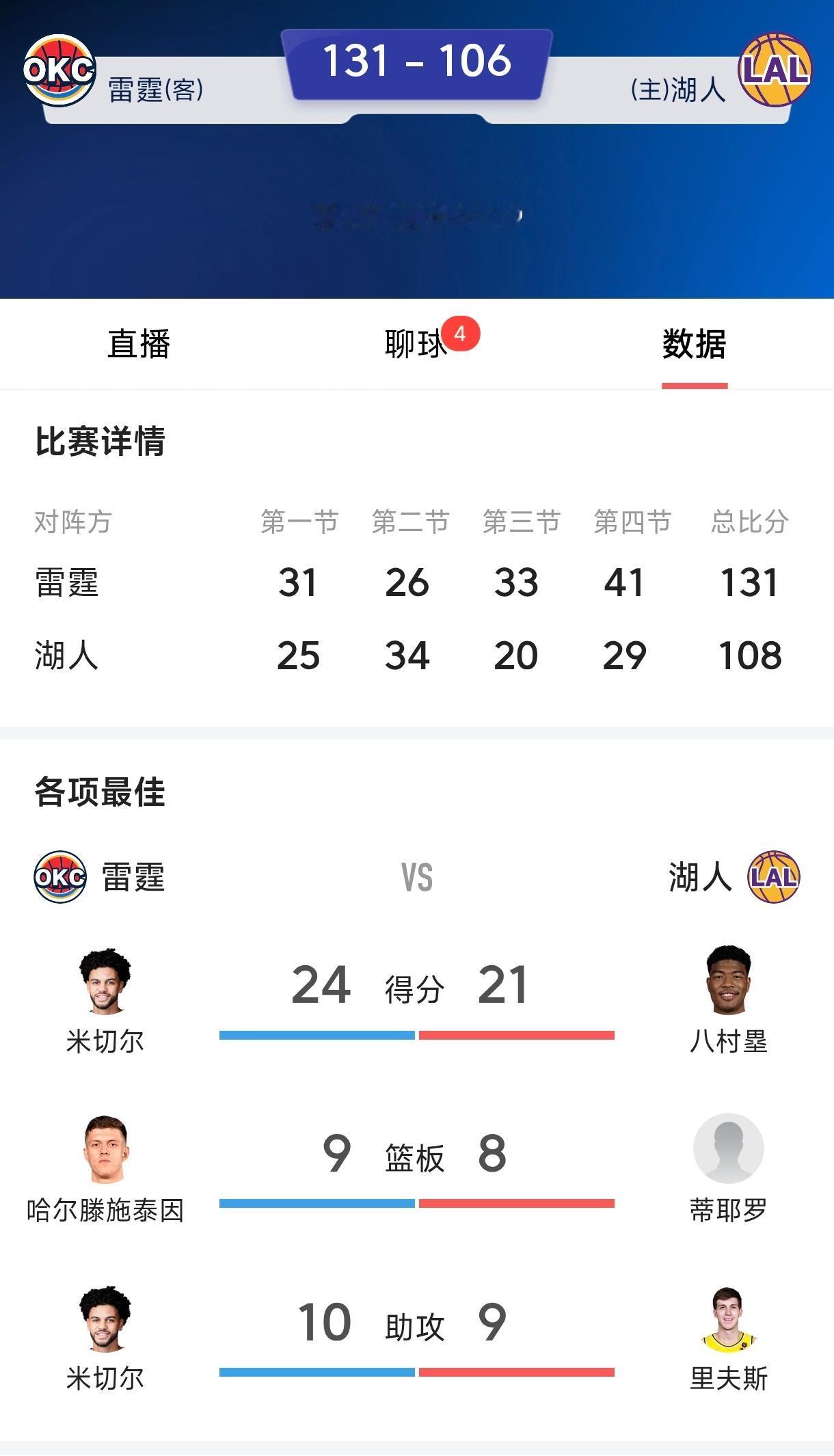 雷霆球员说有小里弗斯，雷霆肯定会横扫湖人。今天又是30多分大胜，眼看就要横