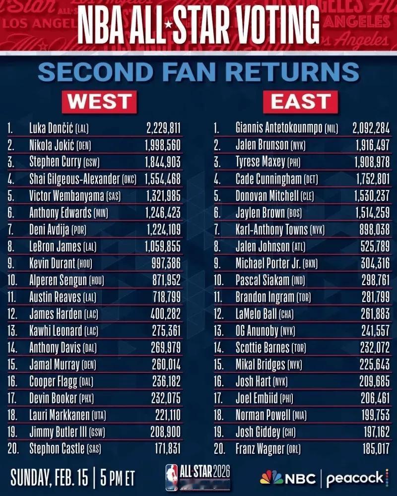 弗拉格这个状元不简单啊！11月份月最佳新秀，12月份月最佳新秀。去年12月，