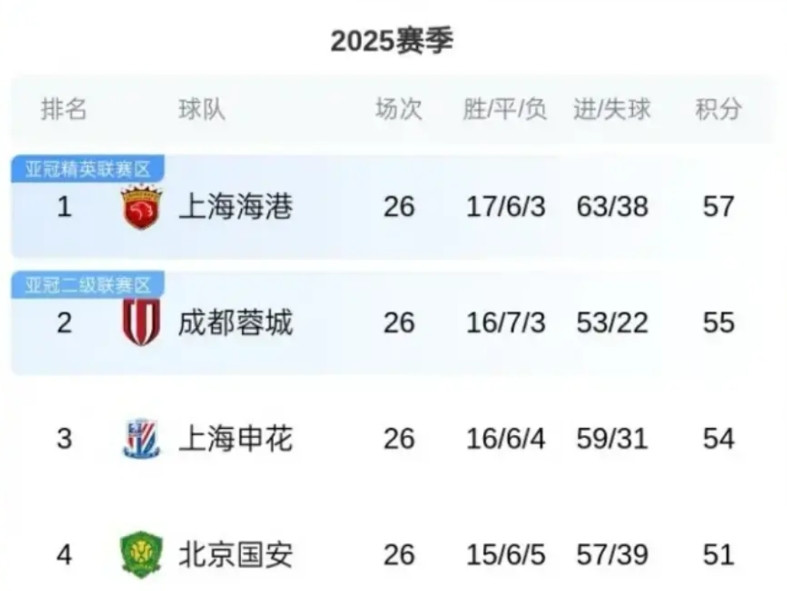 随着上海海港绝杀，成都蓉城被绝平，谈谈我的3点感受:1，两个读秒进球可能决定了