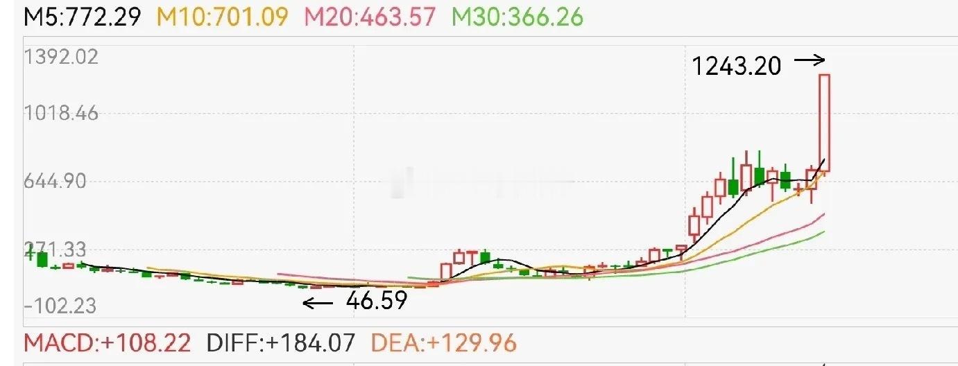 寒王上1200元，代表着什么？2000年亿安上100元，07年中船上300元，1