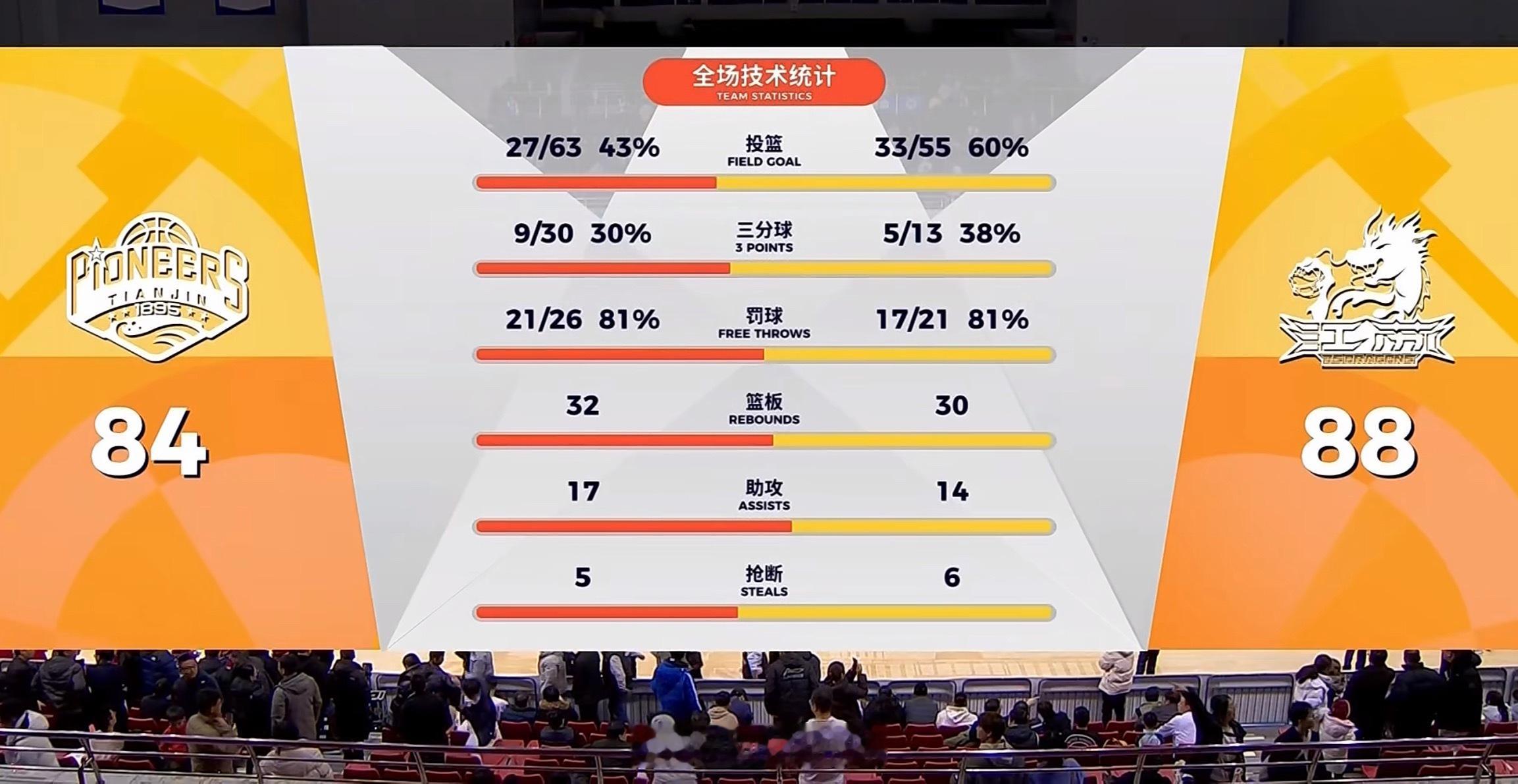 恭喜拿到赛季首胜！天津男篮vs江苏男篮庞峥麟阿才说球CBA中国男篮