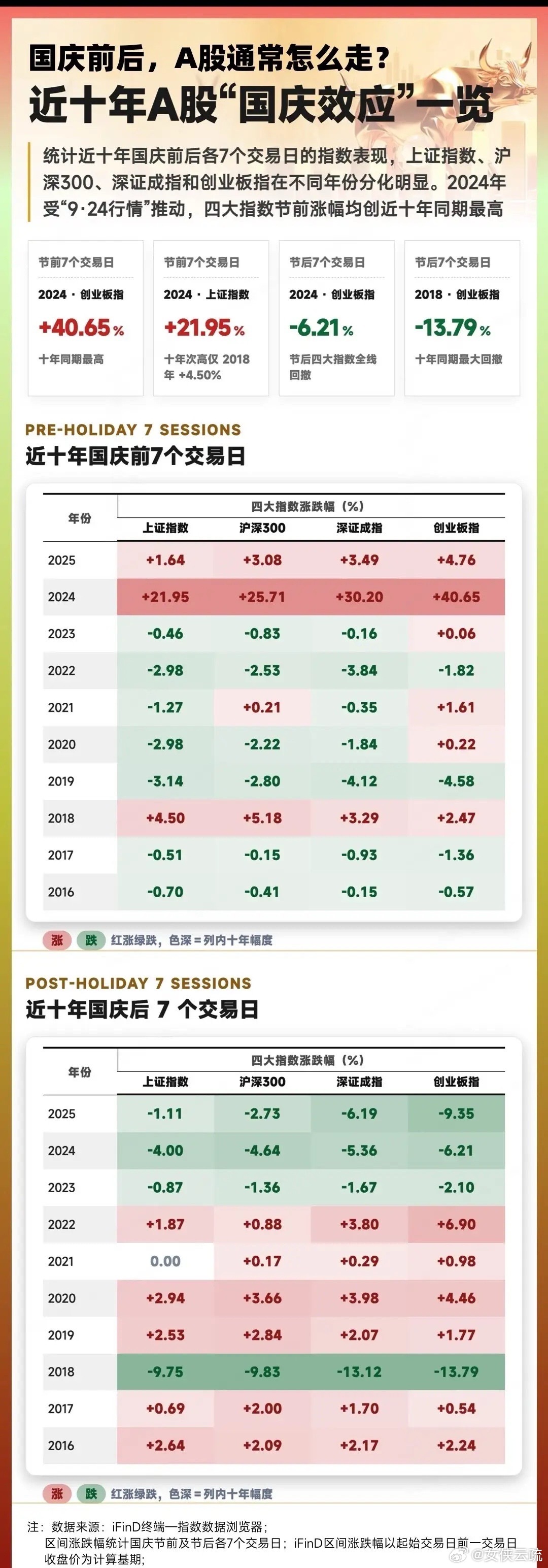 持股还是持币？近十年A股“国庆效应”全曝光：2024年节前狂飙40%，节后却……