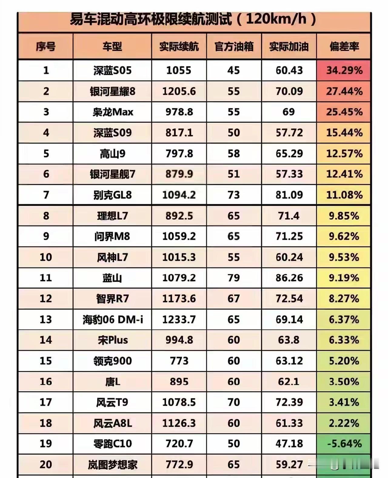加油站：“你们油箱反向虚标，我可不背锅的！”第一名：官方标注油箱大小45L，实