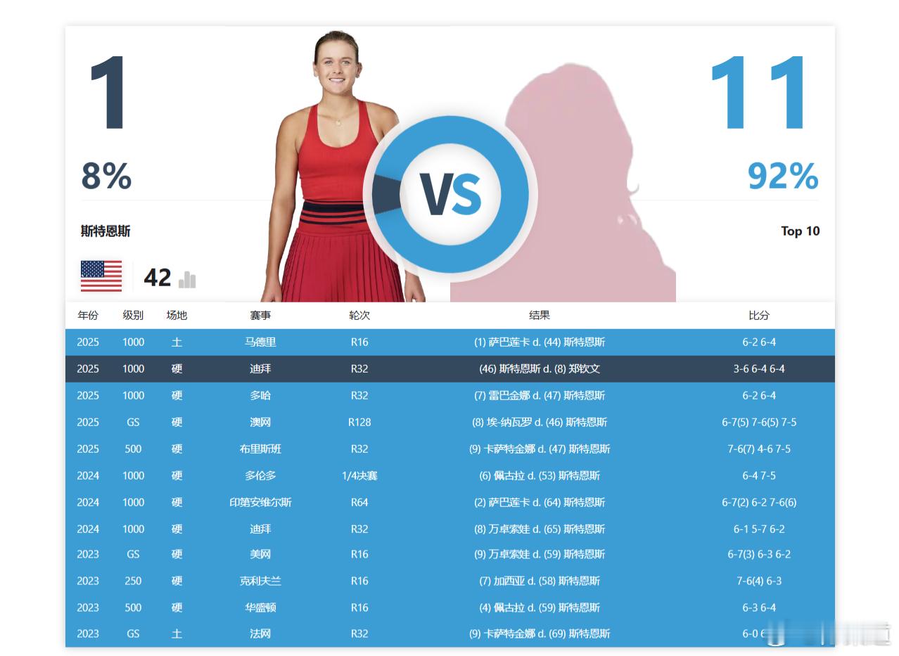 WTA1000郑钦文澳网冠军钥匙姐和斯特恩斯目前已经撕到决胜盘的抢七局，