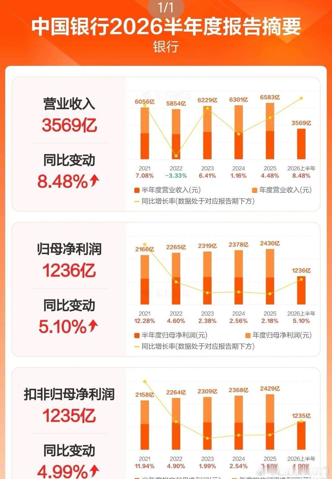 四大行发布2026年半年报，盈利均稳步增长四大行上半年净利润合计6132亿元。半