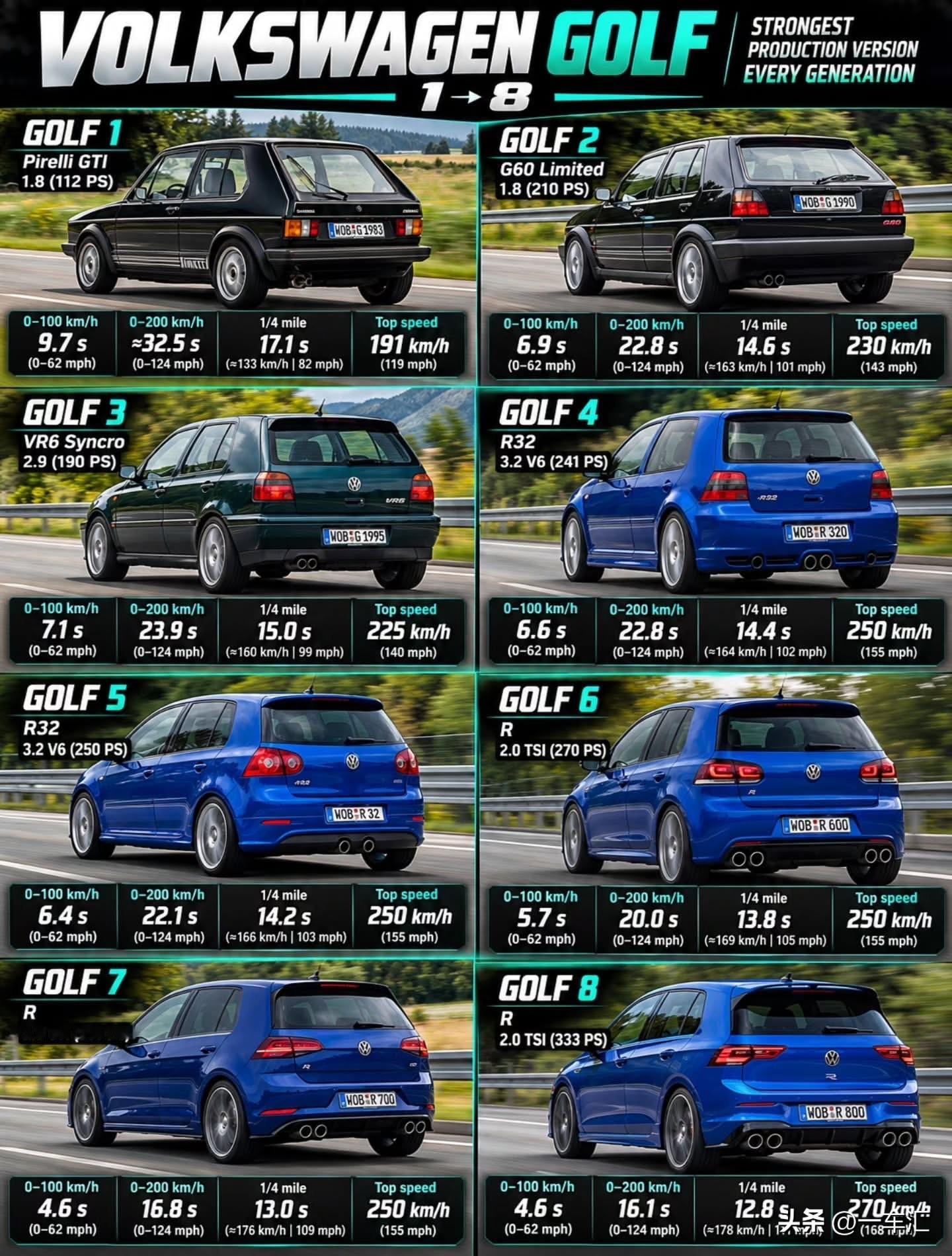 从第一代高尔夫GTI，到如今的高尔夫R，八代车型见证了大众性能钢炮的进化。每一代最强量产版本同场对决