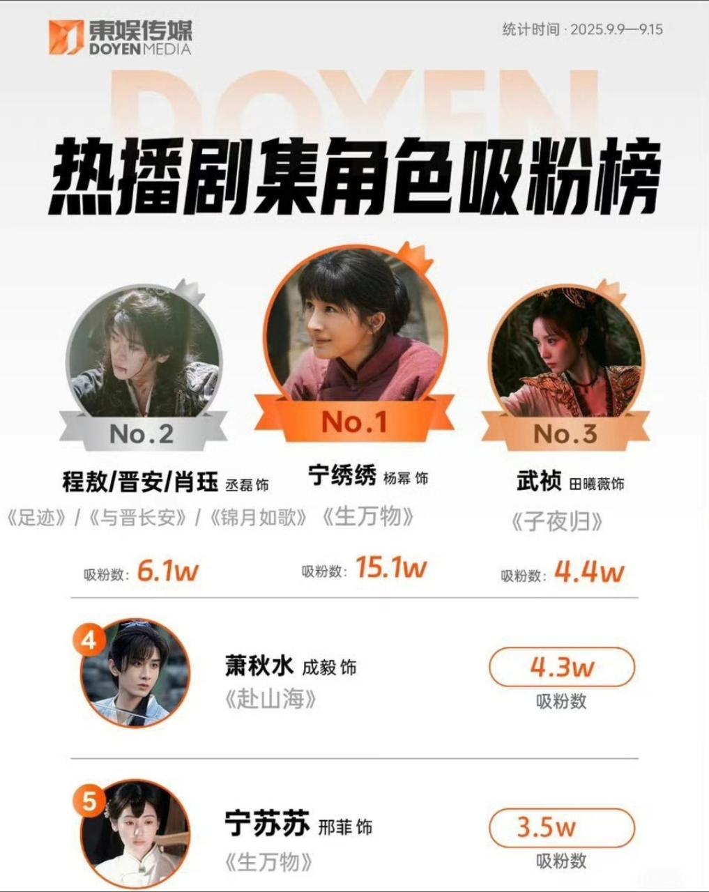 不管哪个统计榜单，热播剧集角色吸粉榜杨幂宁绣绣始终还是No.1🥇👏​​​