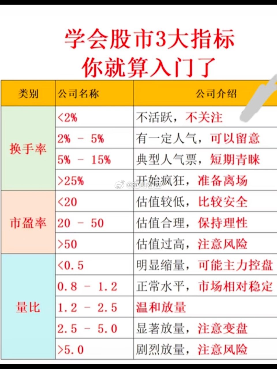股票三大指标换手率量比指标市盈率投资理财股票知识股票股市