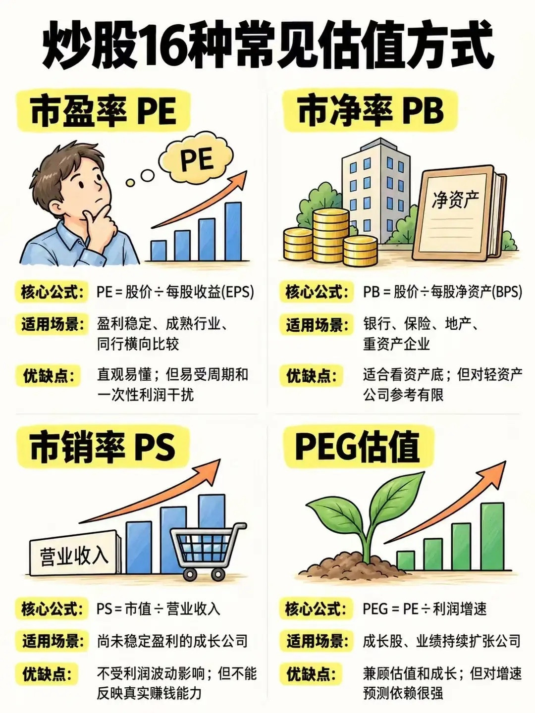 炒股16种常见估值方式！​​​
